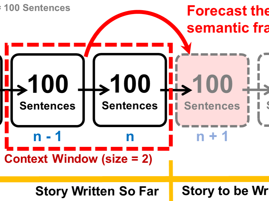 New tool could help authors bust writer's block in novel-length works